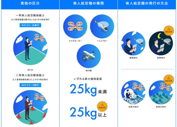 ドローンインストラクターはどうやったらなれる？必要な国家資格とその取得方法とは？