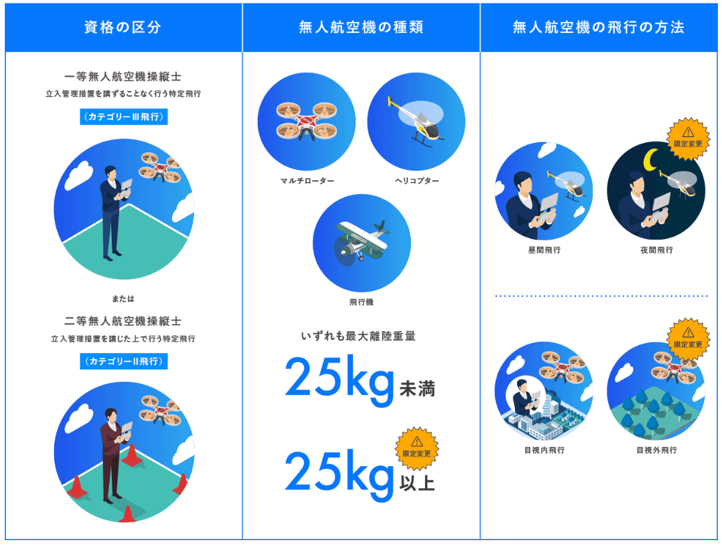 ドローンインストラクターはどうやったらなれる？必要な国家資格とその取得方法とは？